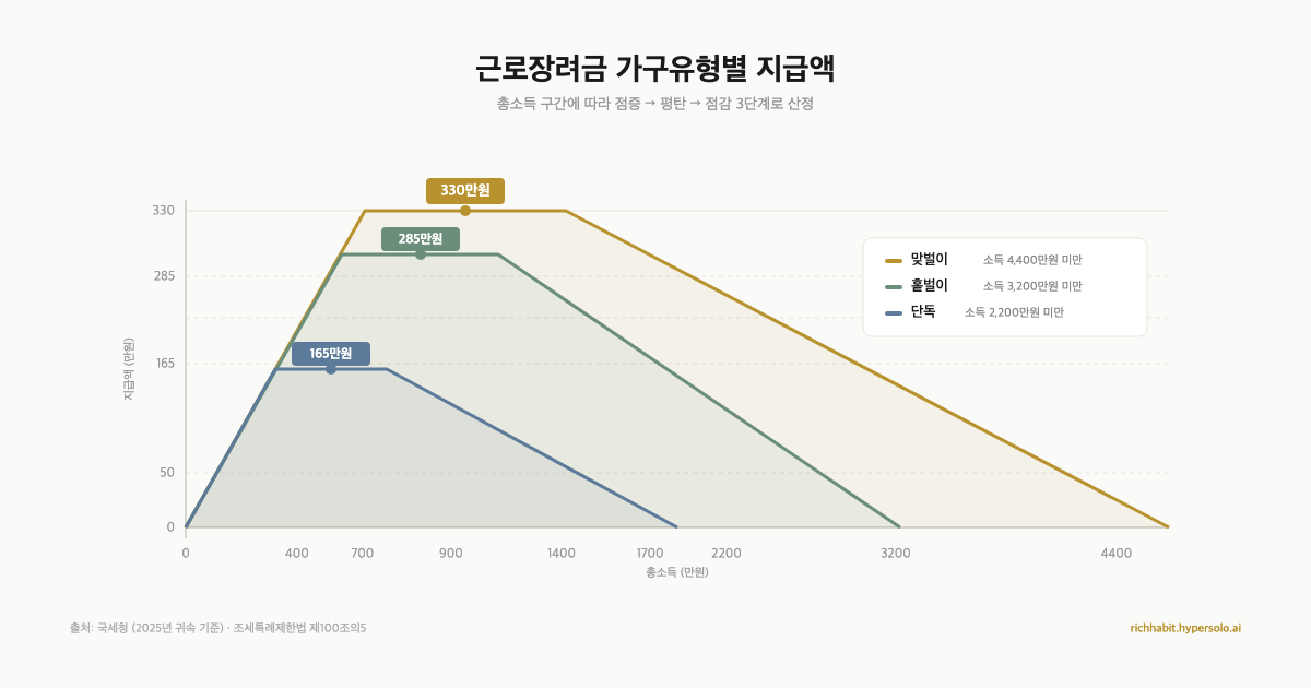 연봉 4,400만원 이하면 나라에서 최대 330만원 줘요