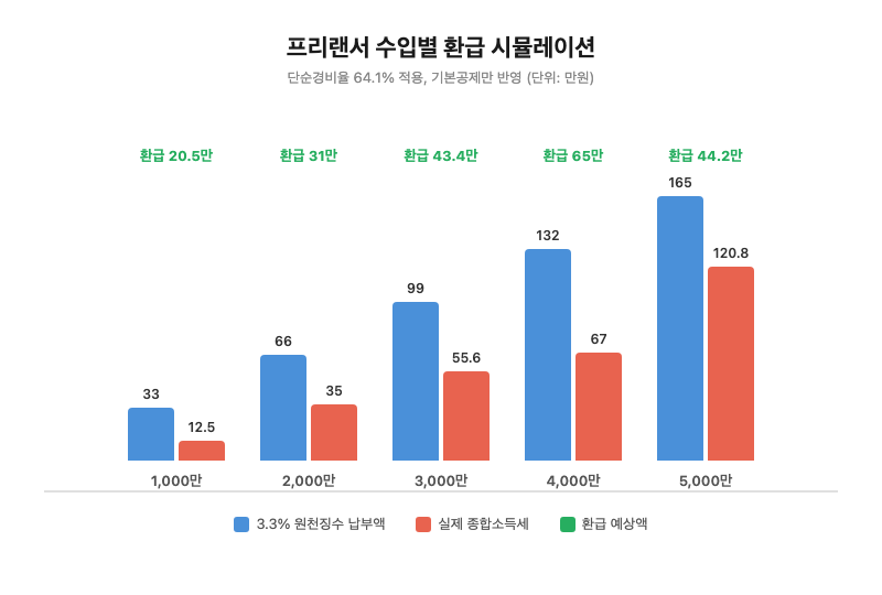 3.3% 떼인 돈, 5월에 돌려받을 수 있어요