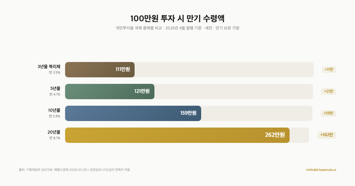 개인투자용 국채 종목별 만기 수령액 비교