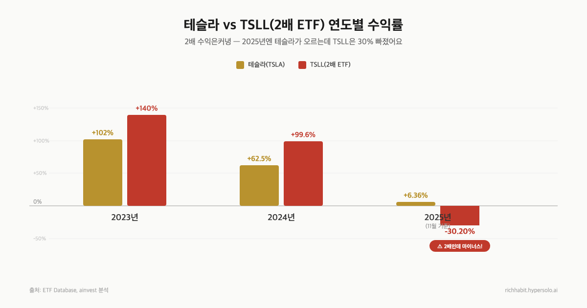 삼성전자 2배 ETF, 진짜 2배 벌 수 있을까?