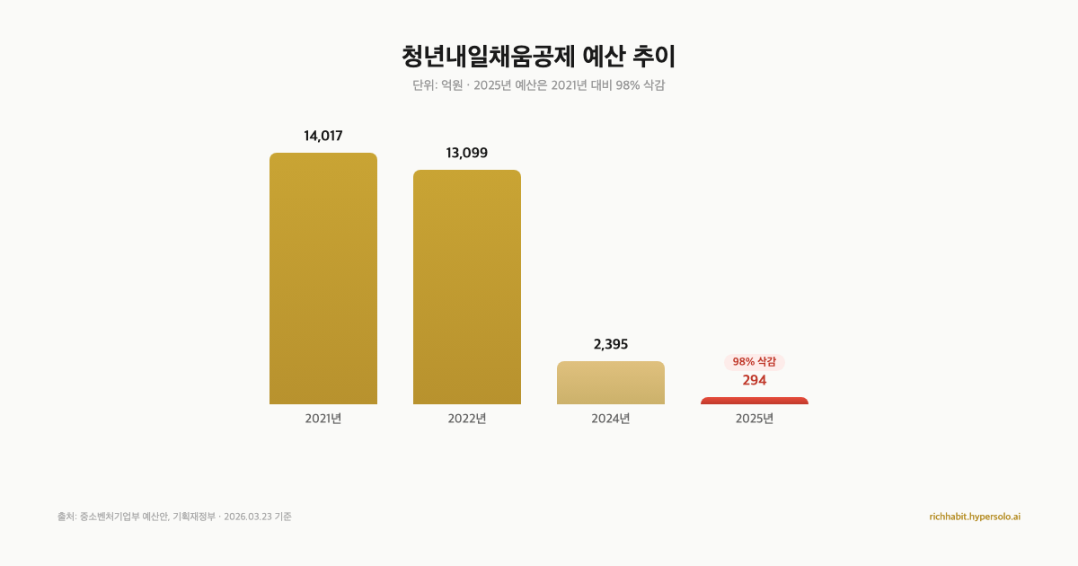 청년내일채움공제 예산 추이