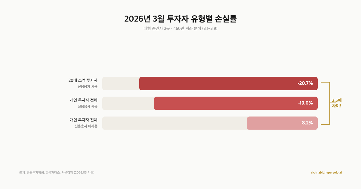 투자자 유형별 손실률 비교