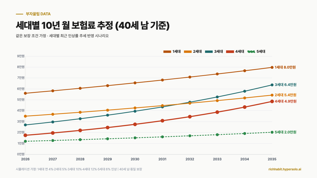 세대별 10년 월 보험료 시뮬레이션