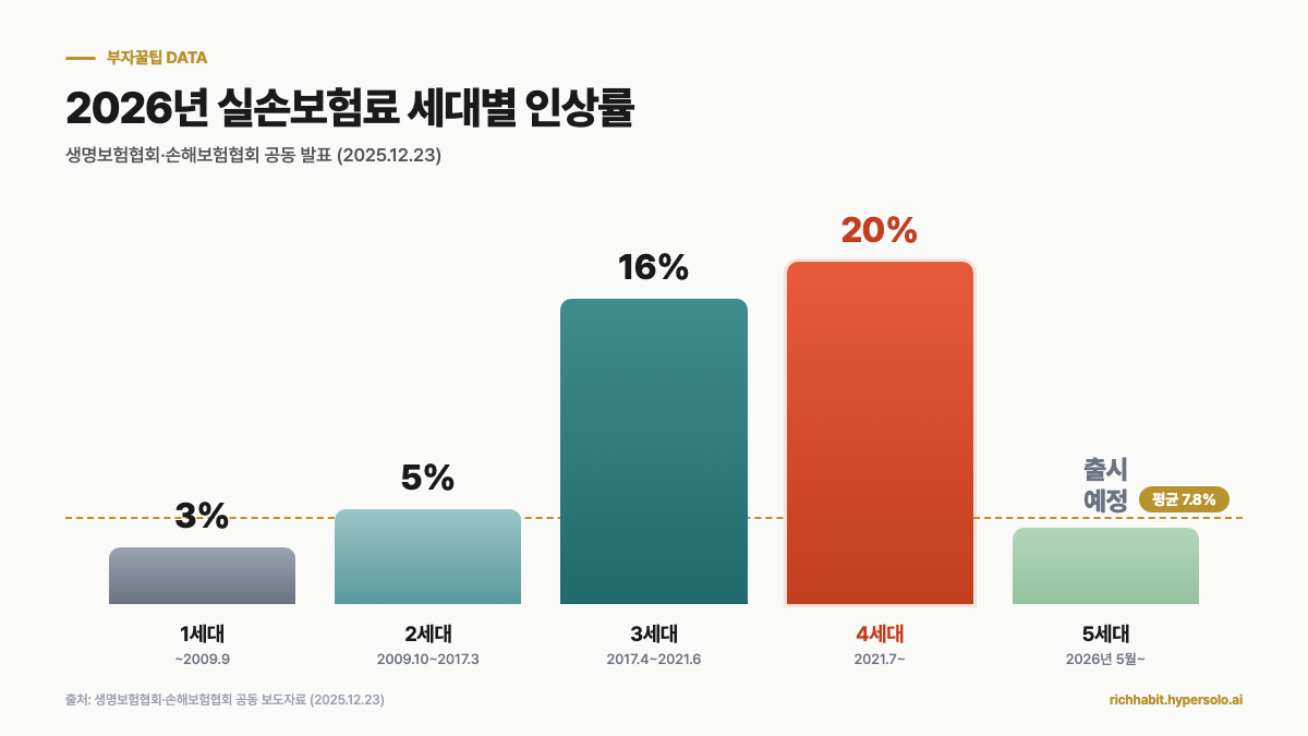 4세대 실손 20% 올랐어요, 1·2·3세대 유지 vs 5세대 전환 10년 치 계산해봤어요