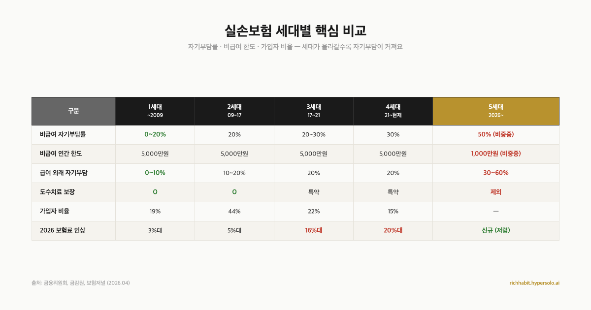 5세대 실손보험, 보험료 반값이라는데 갈아타야 할까
