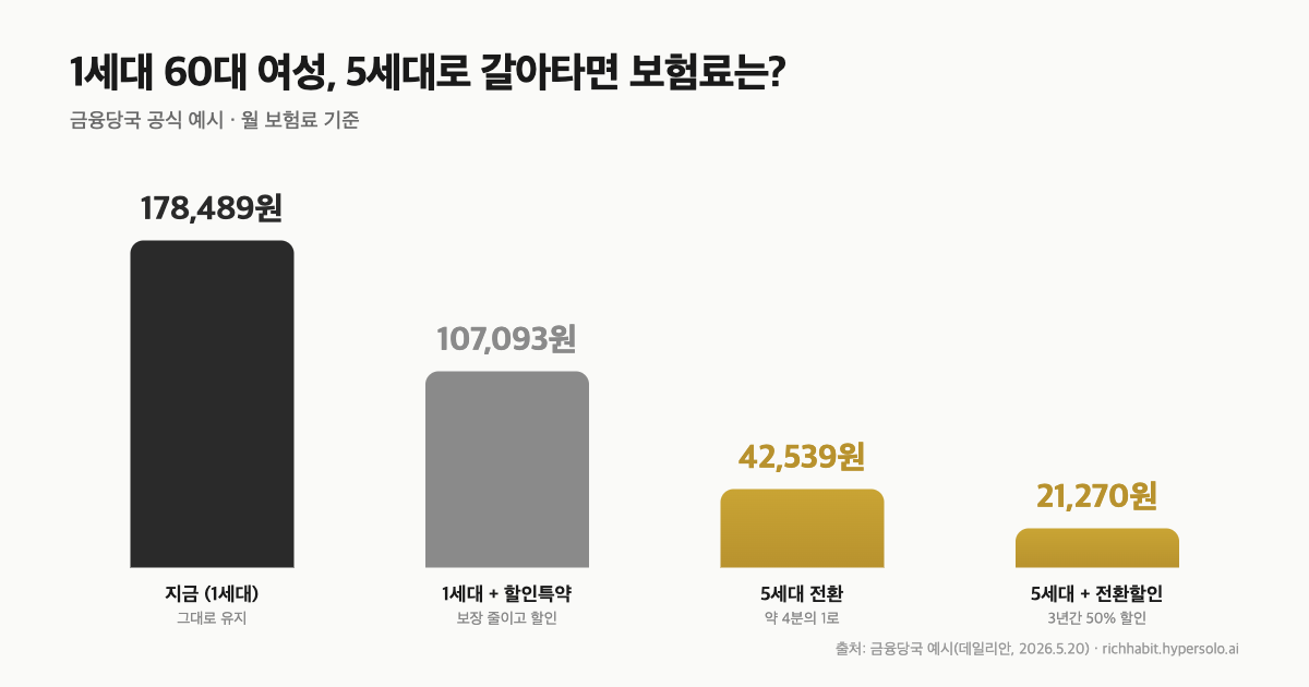 월 17만원이 4만원으로 줄어든대요 — 5세대 실손, 갈아타도 될까요?