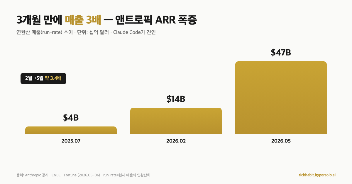 앤트로픽 연환산매출(ARR) 추이 — 3개월 만에 14B에서 47B로 3.4배