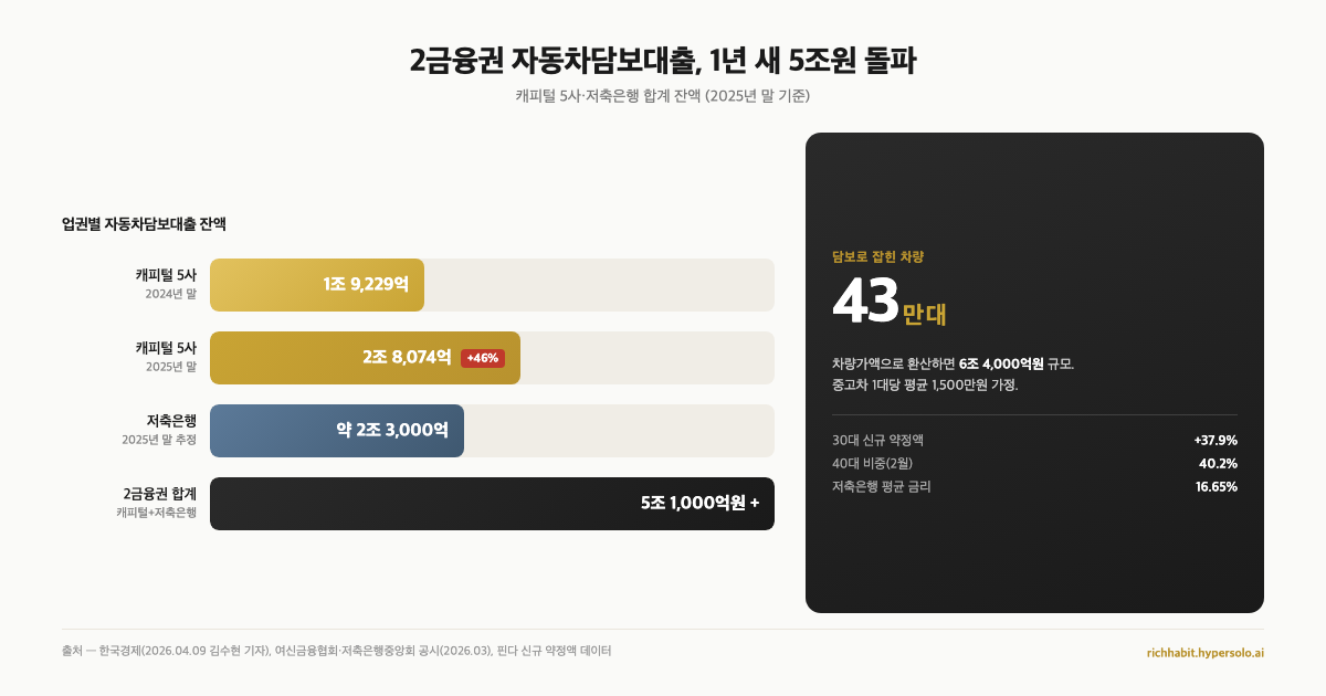 차 담보로 5조 빌렸대요, 30·40대 자동차담보대출 들어가기 전 봐야 할 함정 5가지