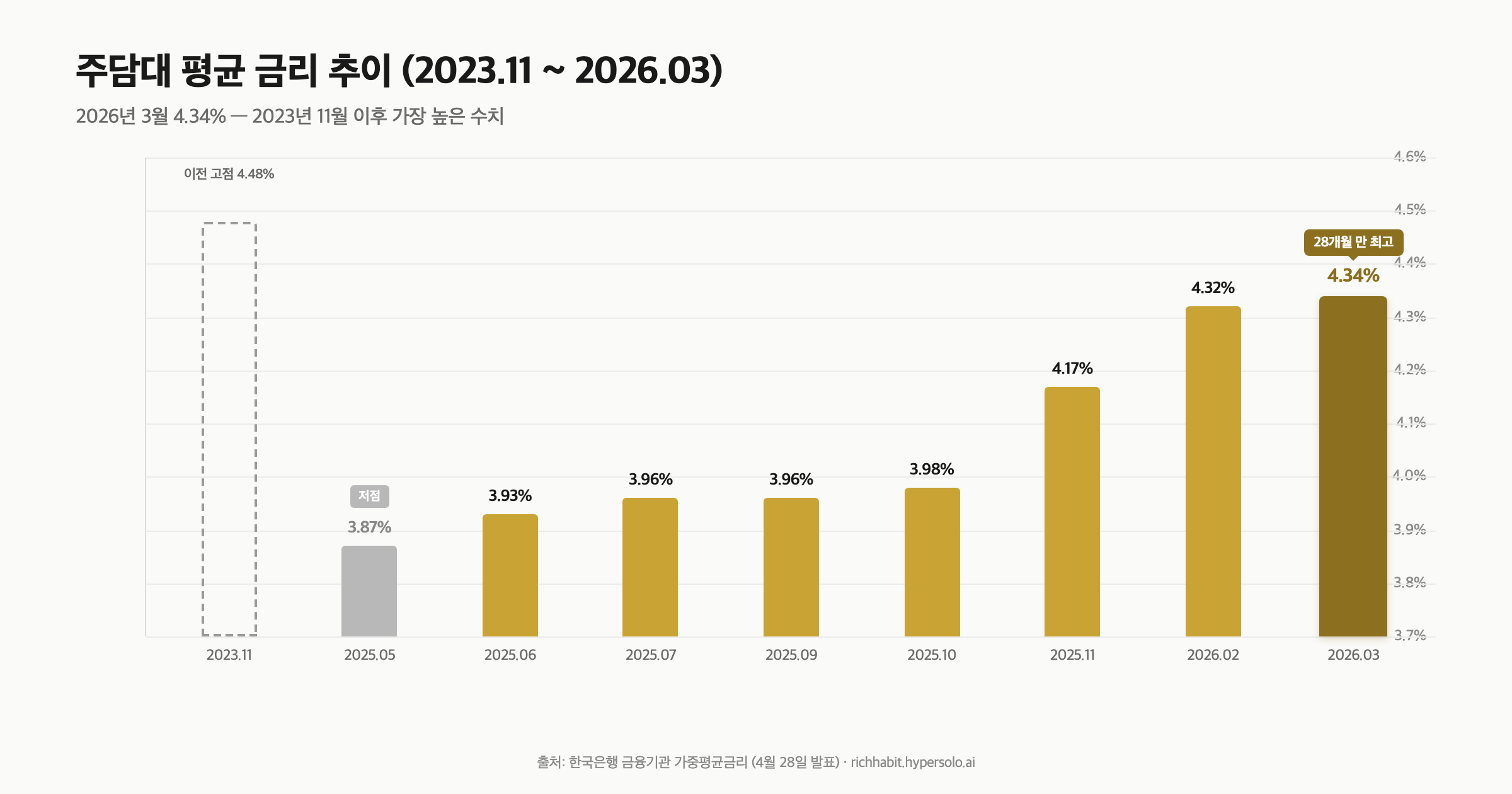 28개월 만에 최고로 오른 주담대, 보금자리론은 5월 1일 또 올라가요. 갈아탈지 신청할지