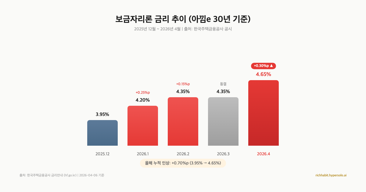 보금자리론 금리 4월에 또 올랐어요, 3억 빌리면 월 5만원 더 나가요