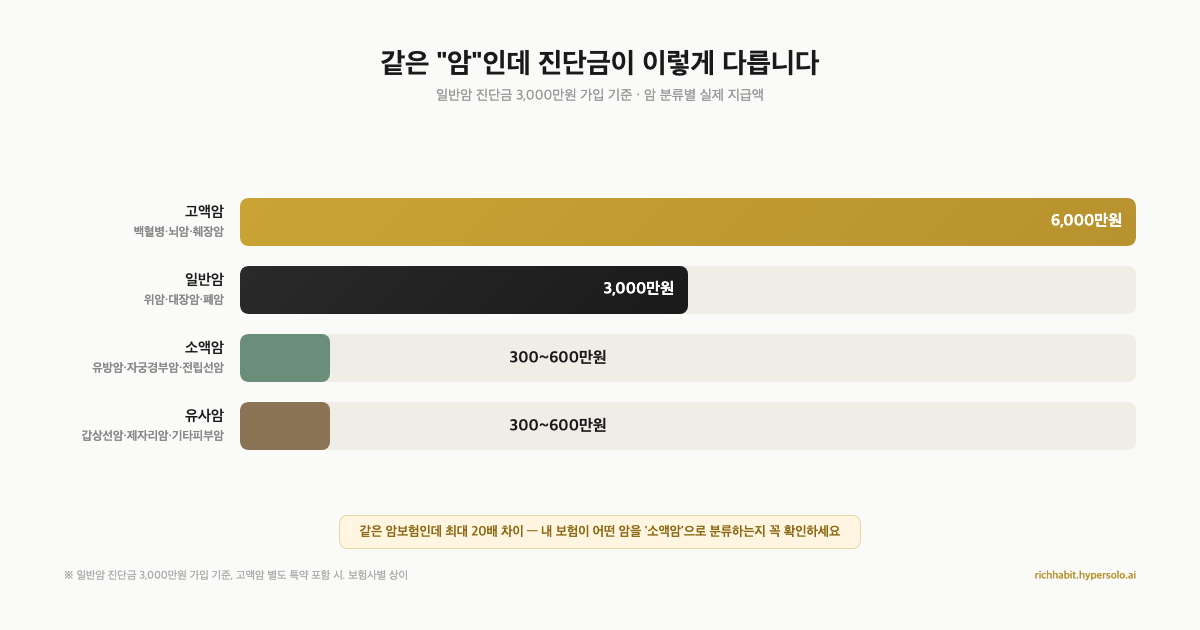 월 3만원짜리 암보험이 암 걸렸을 때 500만원밖에 안 주는 이유