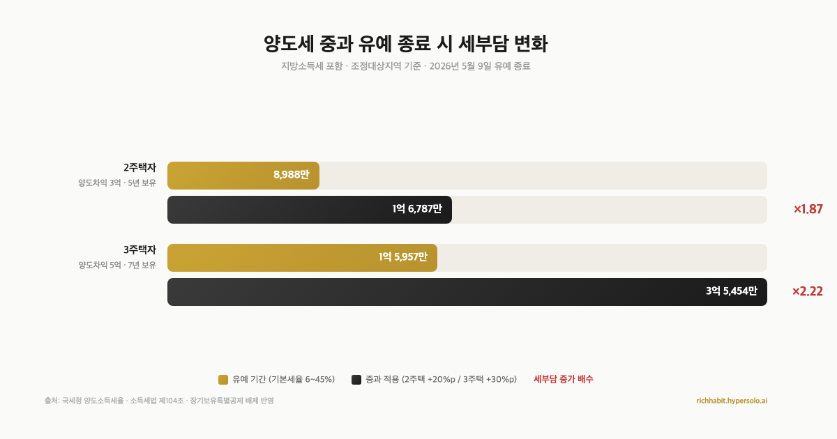 5월 9일 넘기면 세금 2배, 다주택자 양도세 체크리스트