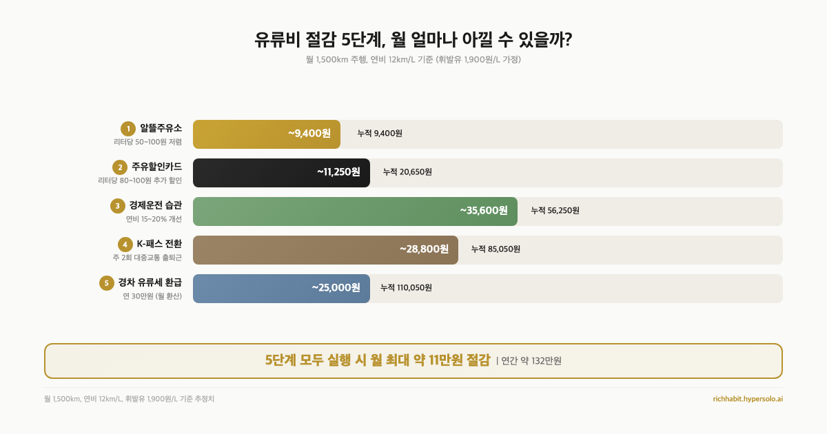 유류비 절감 5단계 효과