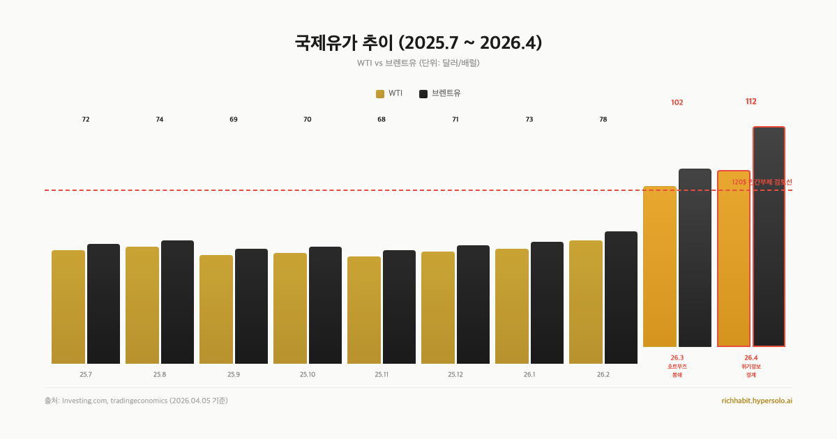 유가 100달러 돌파, 정부 대책 7가지와 월 유류비 10만원 줄이는 법