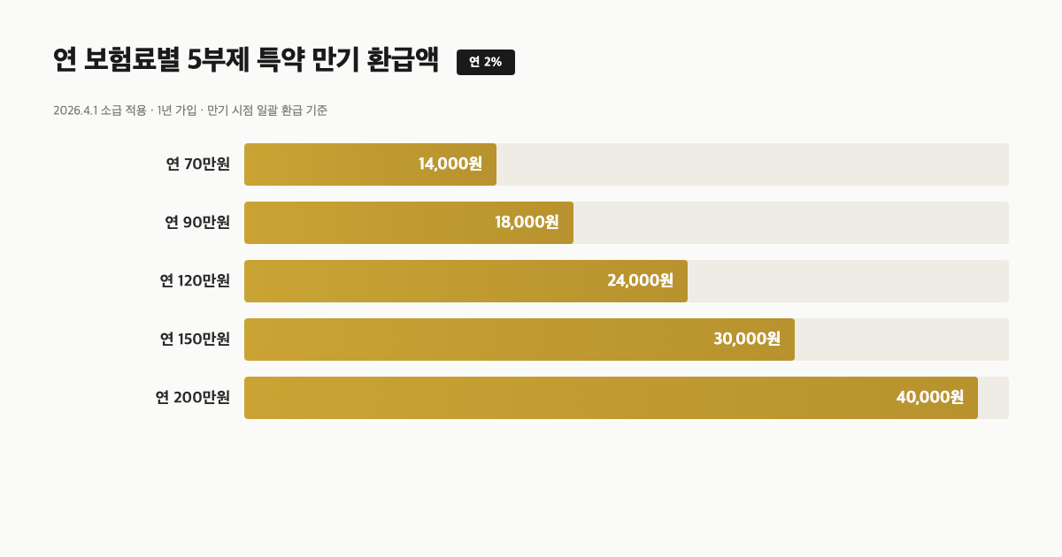 5부제 지키면 자동차보험료 연 2% 환급, 5월 18일 신청 시작이에요