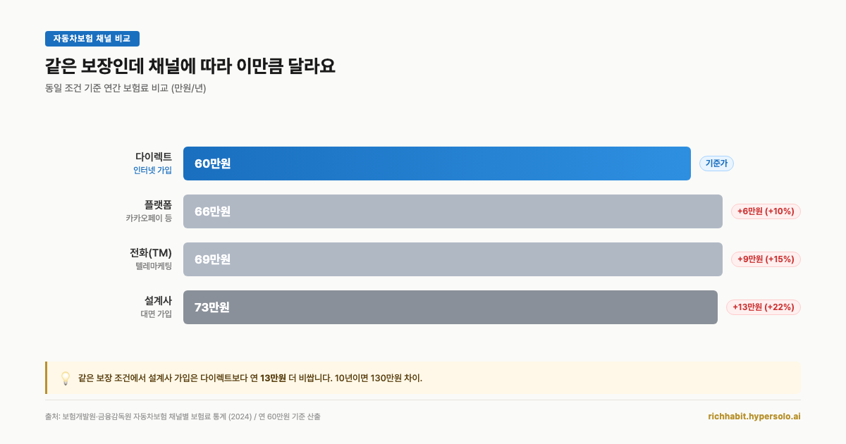 자동차보험 비교 견적, 10분이면 연 20만원 아낄 수 있어요