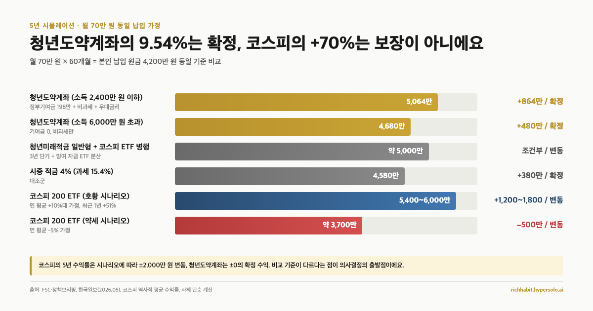 5년 시뮬레이션 비교 - 청년도약계좌 vs 청년미래적금 vs 시중 적금 vs 코스피 ETF