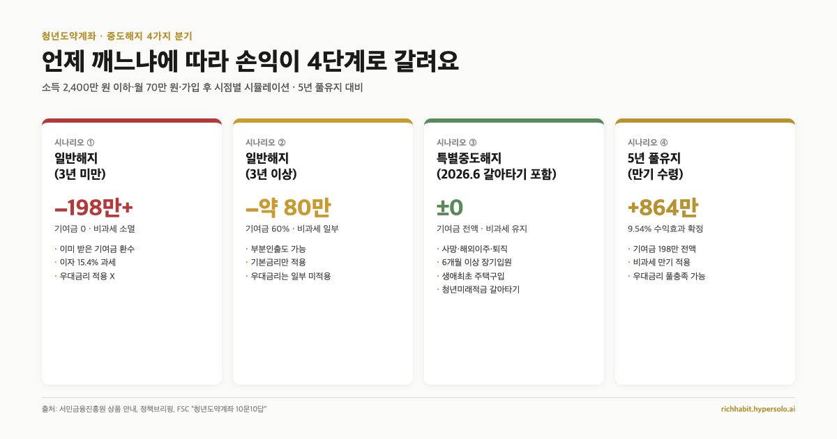 청년도약계좌 중도해지 손익 4단계