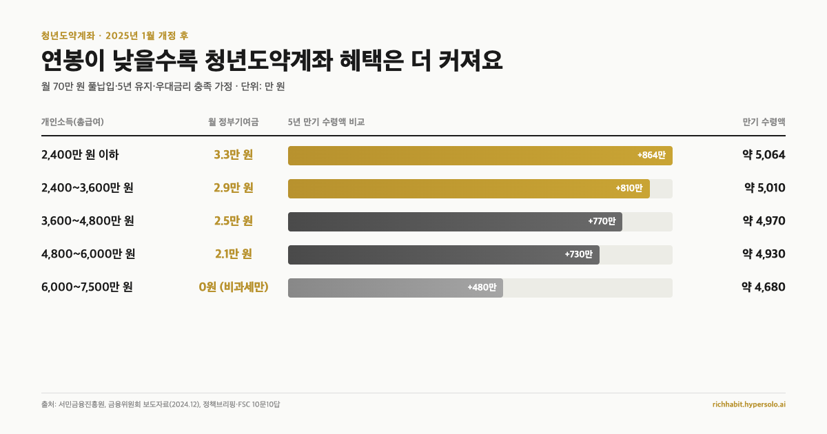 청년도약계좌 5년 유지 vs 갈아타기 vs 해지, 연봉별로 답이 달랐어요