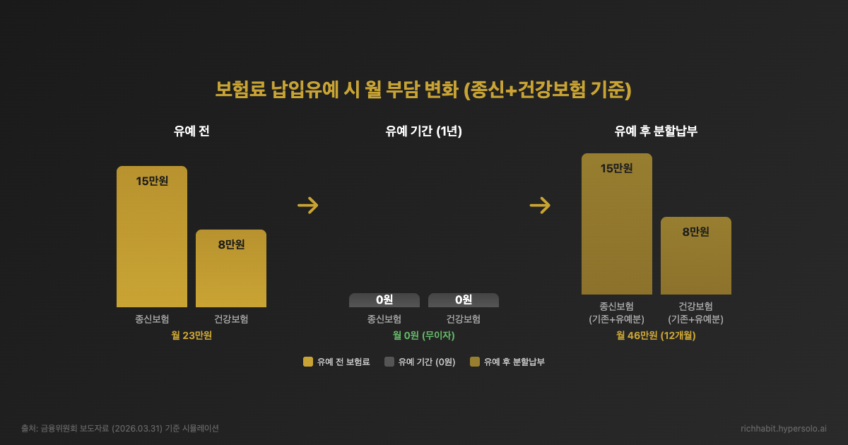 보험료 납입유예 시 월 부담 변화