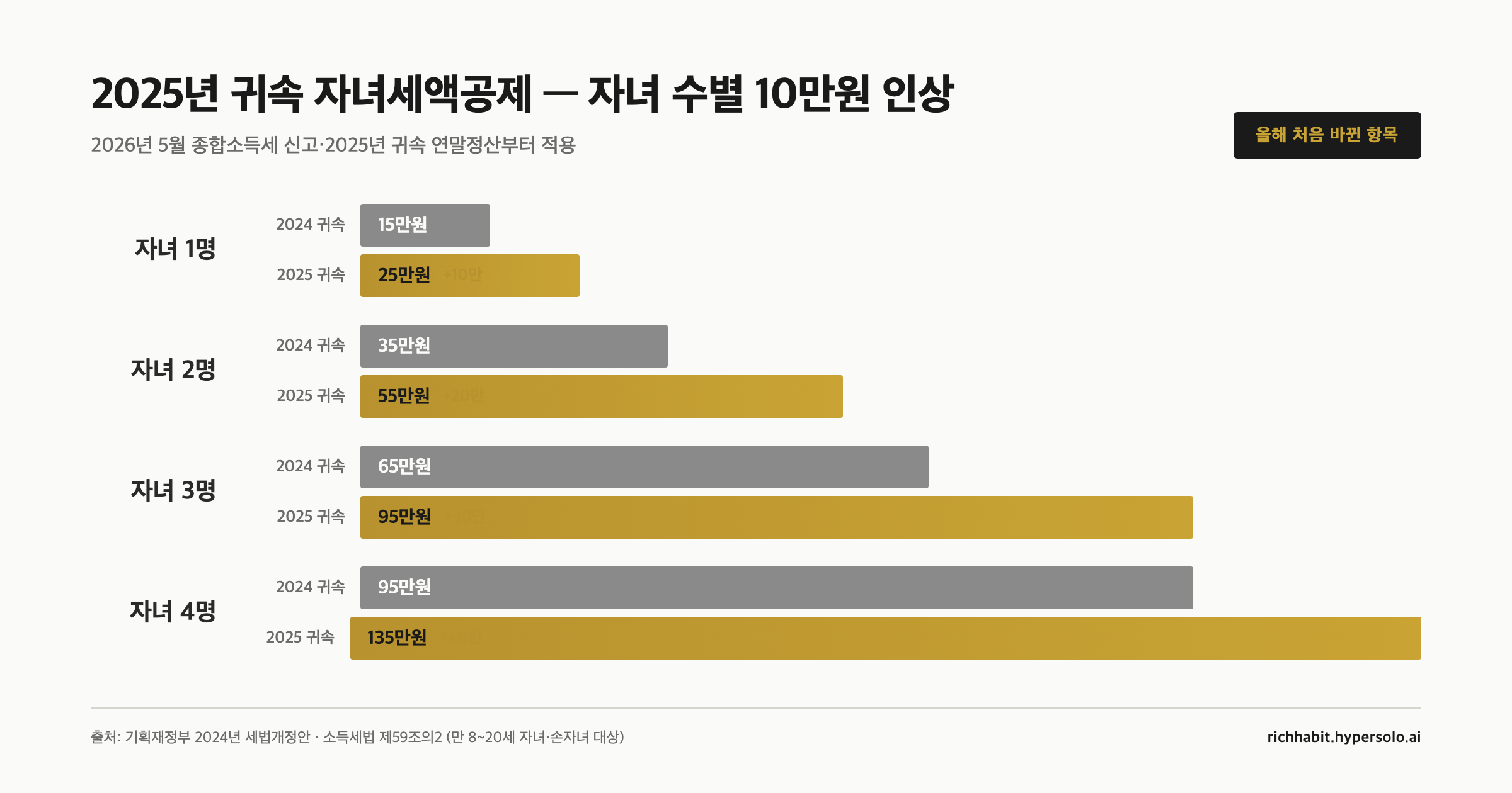 2026년 5월 종합소득세, 올해 실제로 바뀐 건 자녀공제 하나예요