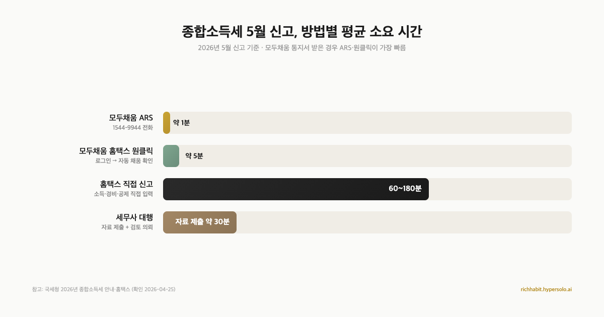 5월 1일부터 종합소득세 신고 시작이에요 — 모두채움 받았으면 ARS 1분이면 끝나요