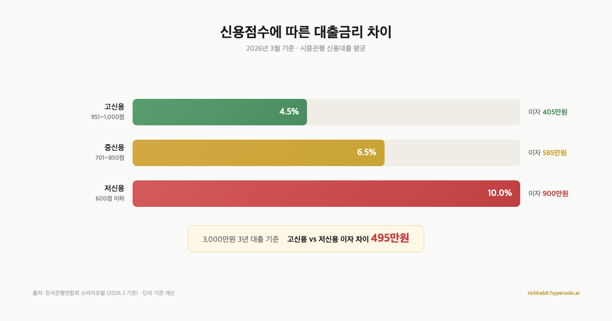 신용점수에 따른 대출금리 차이