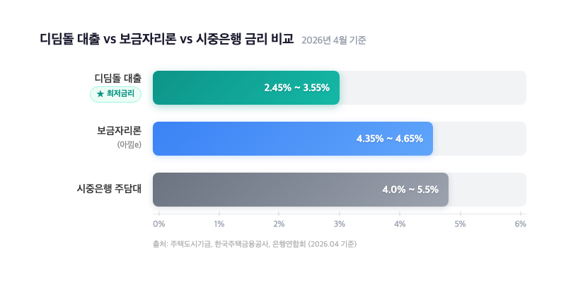 시중은행 이자의 절반, 디딤돌 대출 받을 수 있는 조건 정리했어요