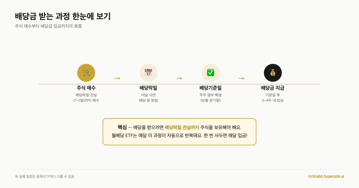 배당금 받는 과정 한눈에 보기