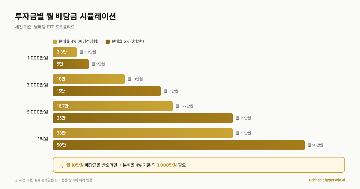 월 10만원 배당금 받으려면 얼마가 필요할까?
