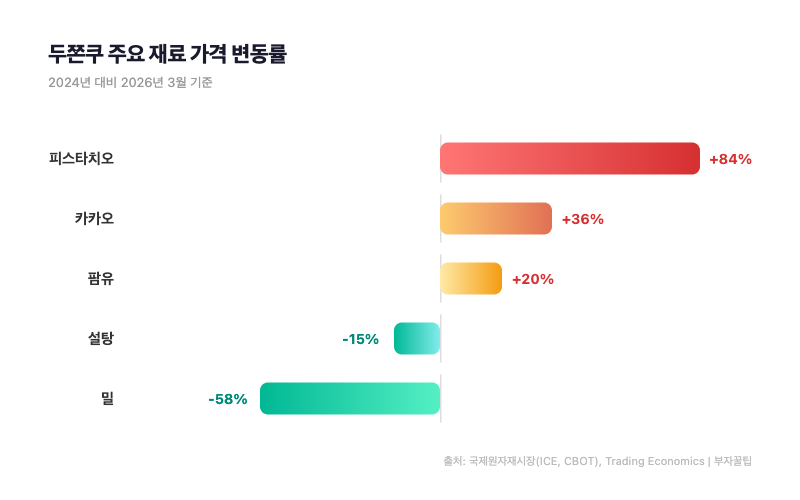 두쫀쿠 하나에 세계 경제가 들어있어요 — 재료값 폭등부터 슈링크플레이션까지