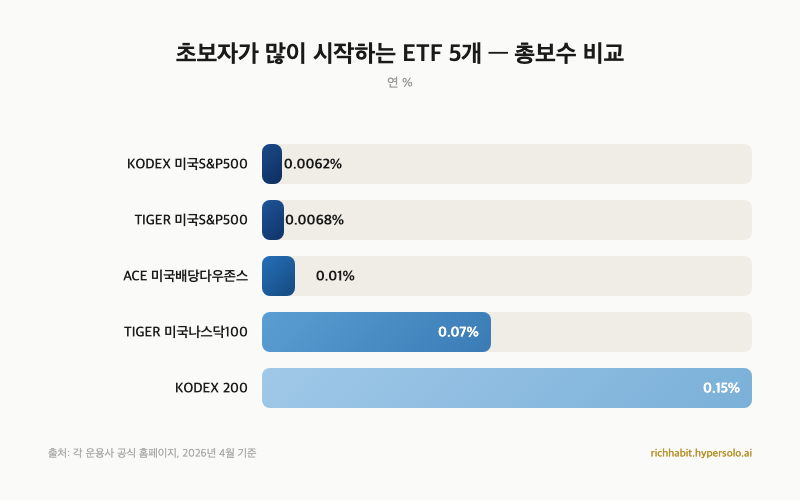 ETF가 뭔지 모르겠다는 직장인에게, 10분이면 첫 매수까지 할 수 있어요