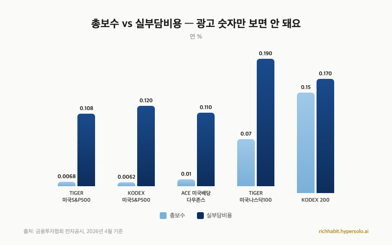 총보수 vs 실부담비용 비교