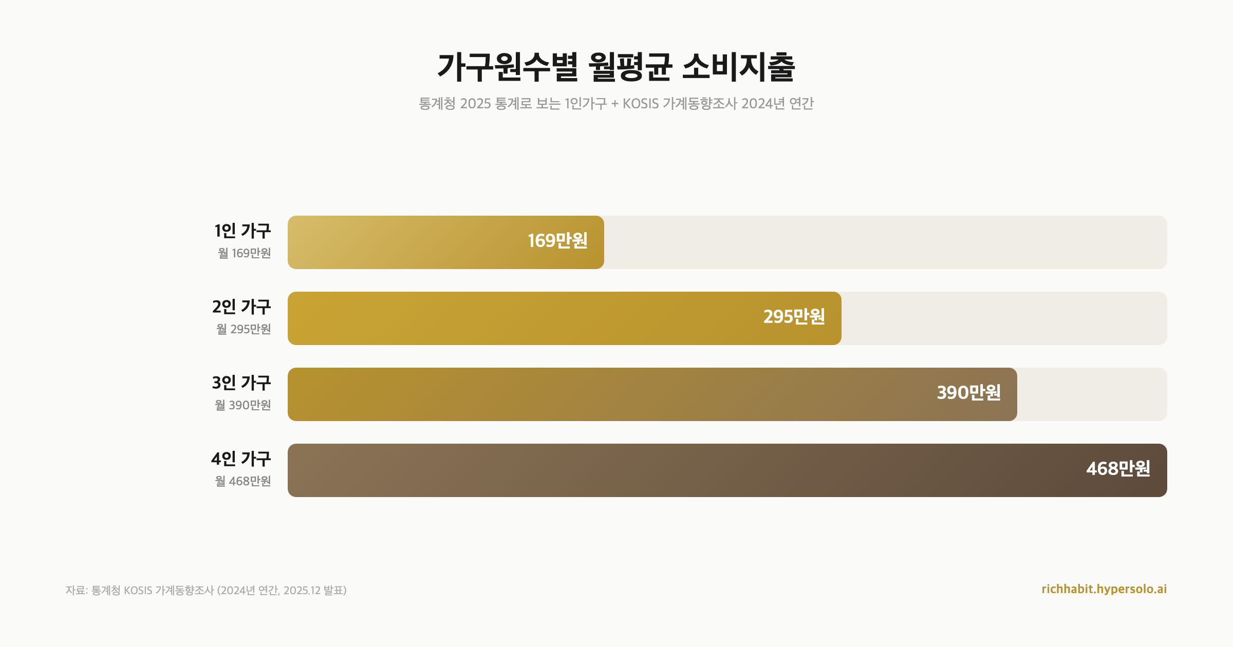 가구원수별 월평균 소비지출 막대 차트