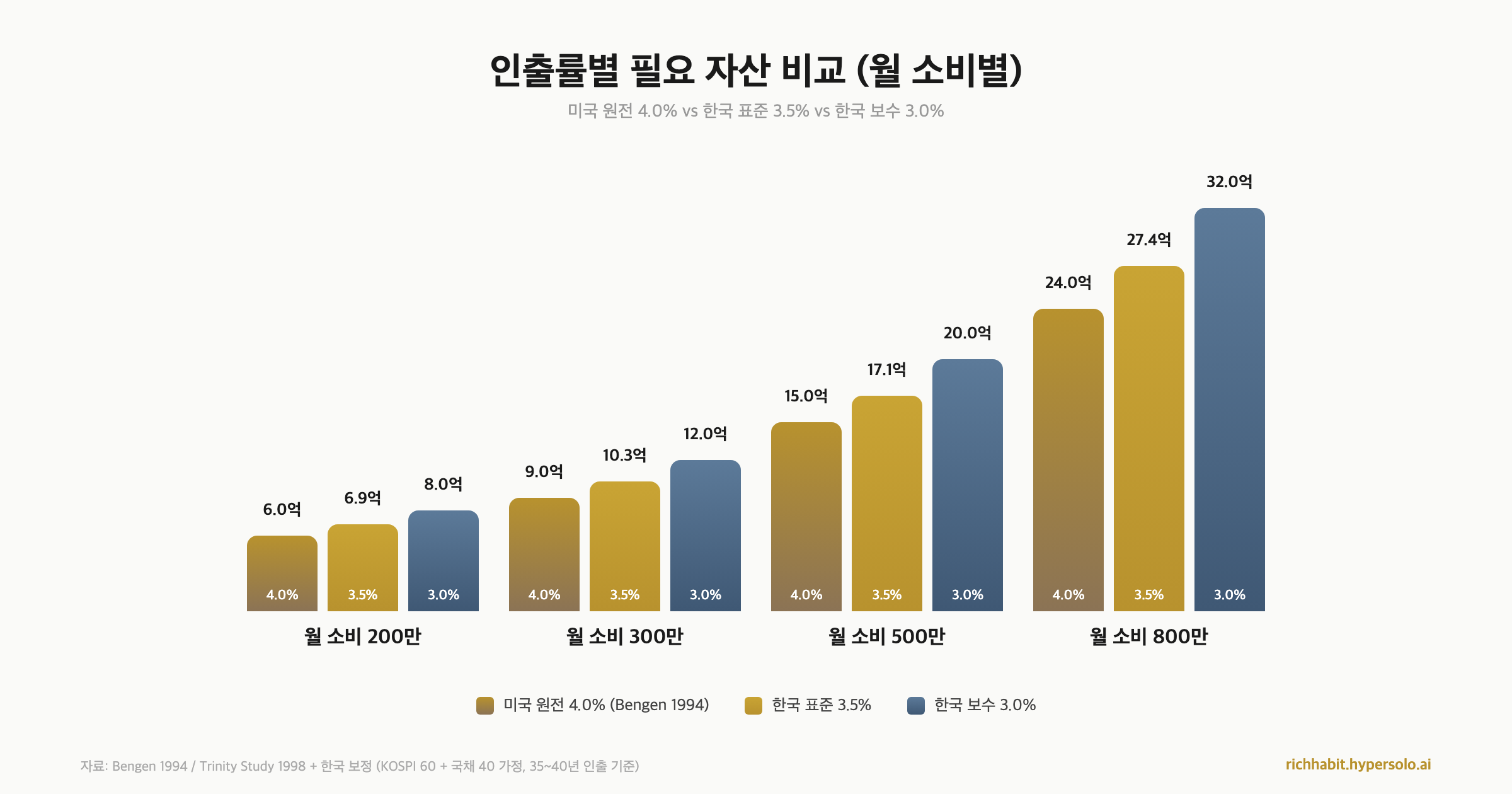 인출률별 필요 자산 비교 차트
