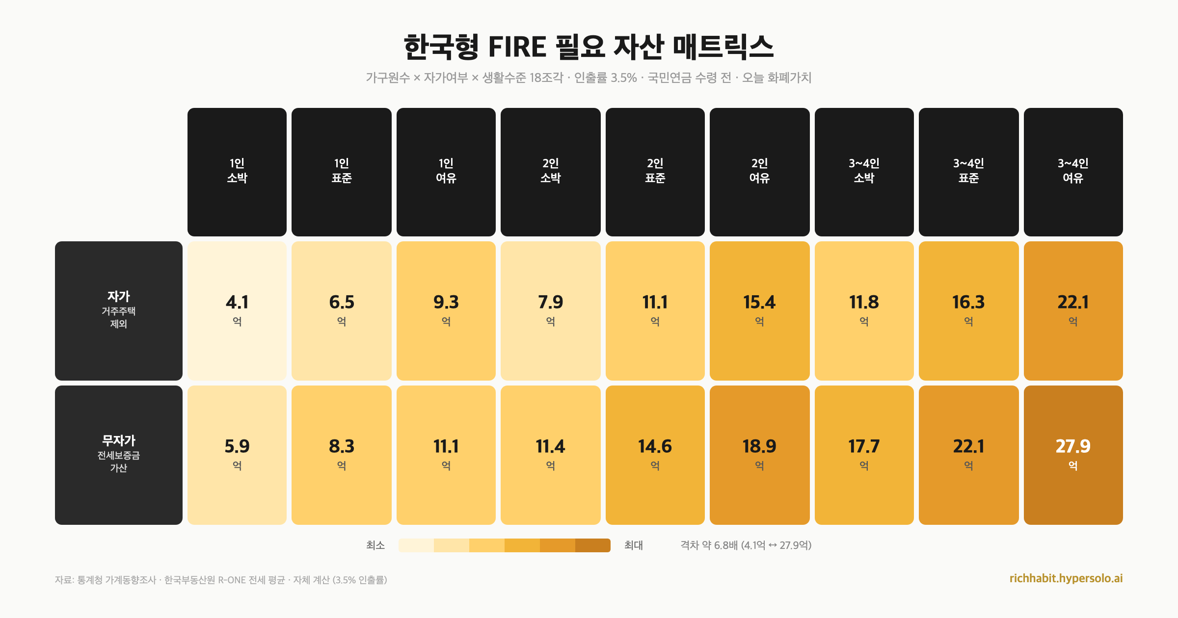 파이어족, 진짜 얼마면 될까? 가구원수·자가여부별 한국형 필요 자산 18조각 매트릭스