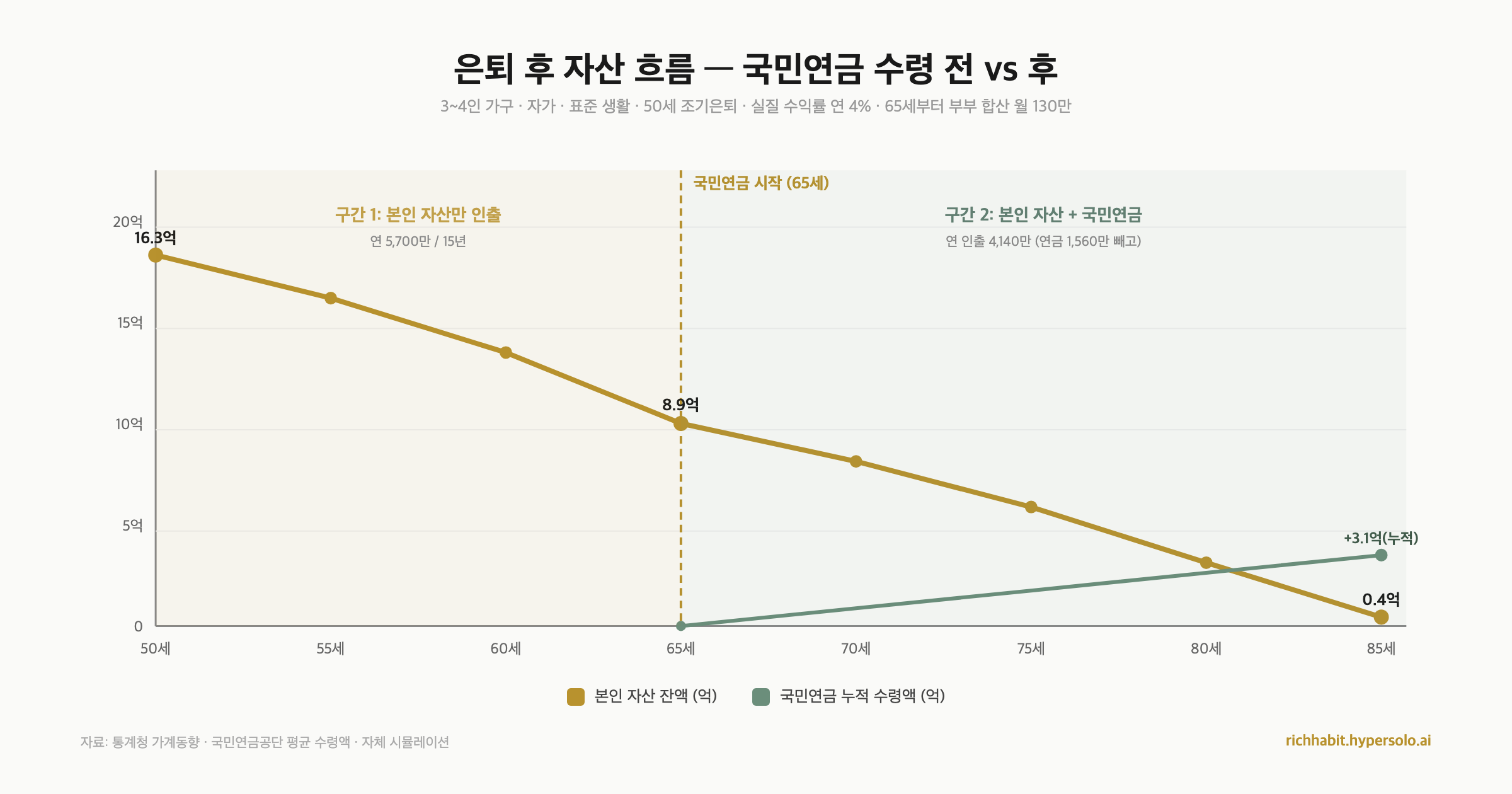 은퇴 후 자산 흐름: 국민연금 수령 전후 차트