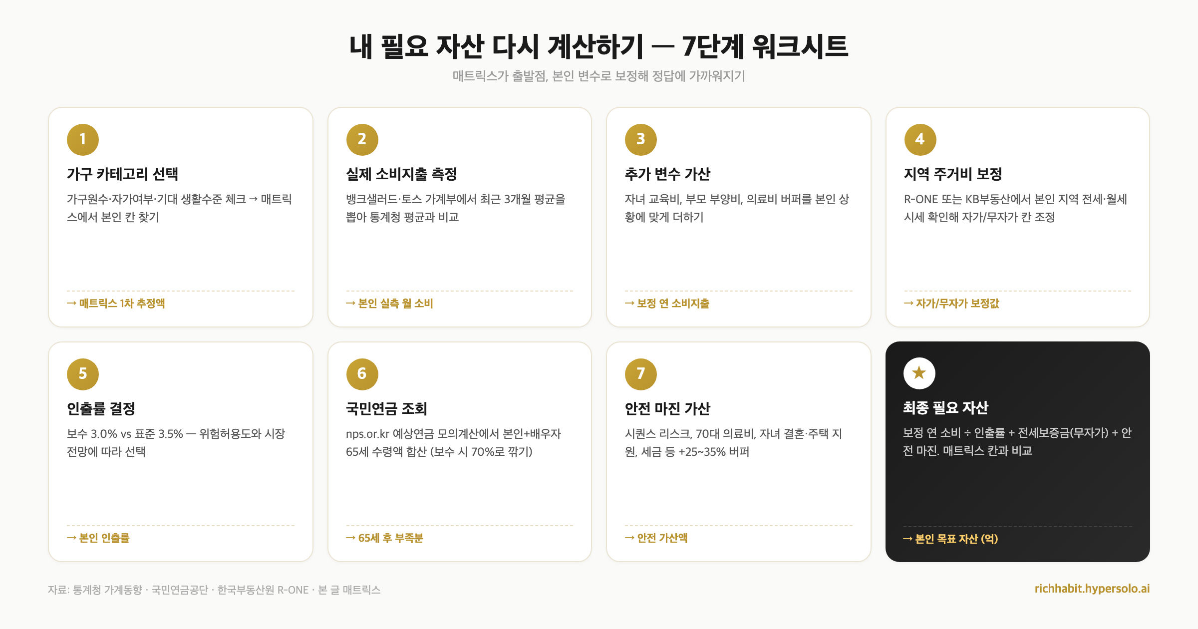 7단계 워크시트 인포그래픽