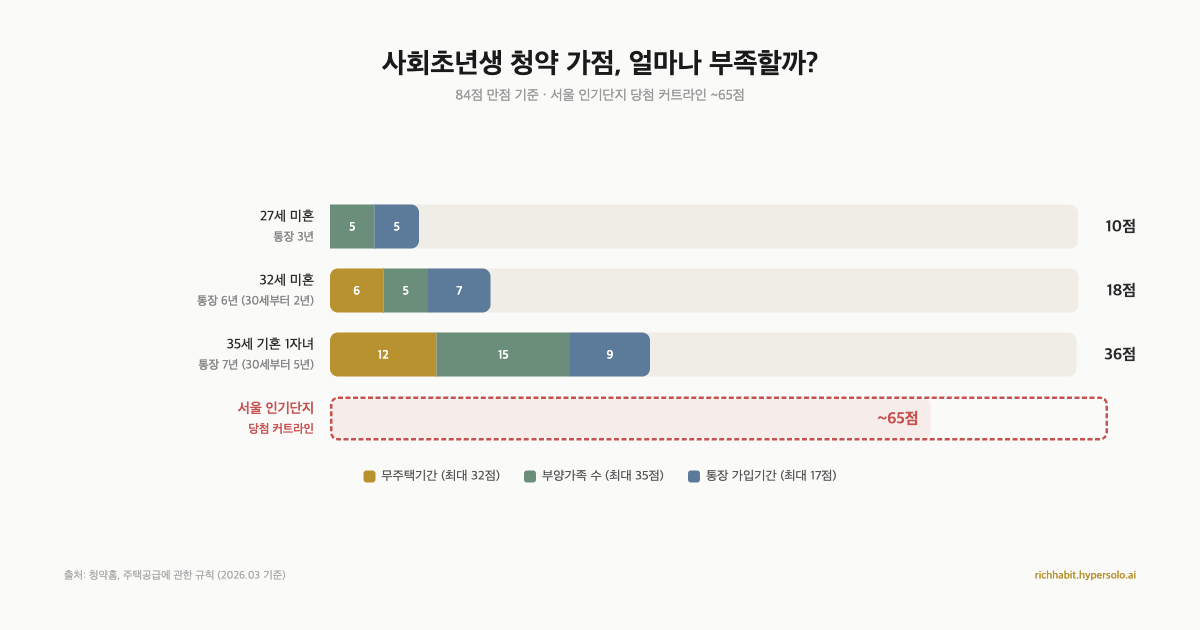 사회초년생 청약 가점 비교 — 27세 10점, 32세 18점으로 서울 인기단지 커트라인 65점 이상에 크게 못 미치는 모습