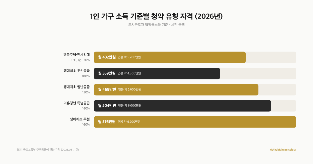 1인 가구 소득 기준별 청약 유형 자격 — 월 359만원부터 576만원까지 유형별 소득 기준을 한눈에 비교