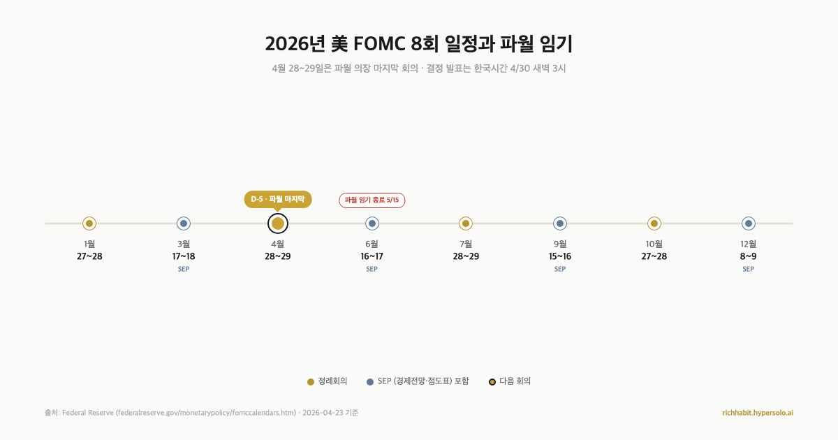 파월 고별 FOMC 한국시간 4/30 새벽 3시, 동결 99%인데 시장이 숨죽이는 이유