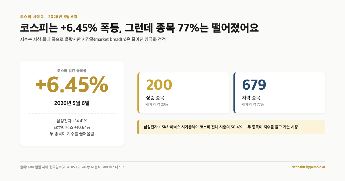 5월 6일 코스피 폭등인데 종목 77%는 하락