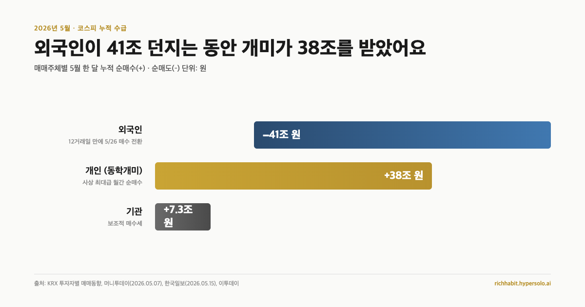 외국인이 5월에 41조 던지는 동안 개미가 38조를 받았어요