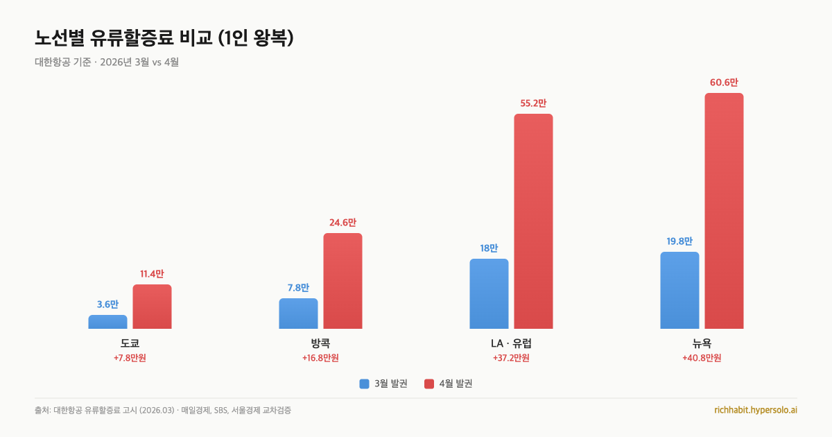 노선별 유류할증료 비교 차트