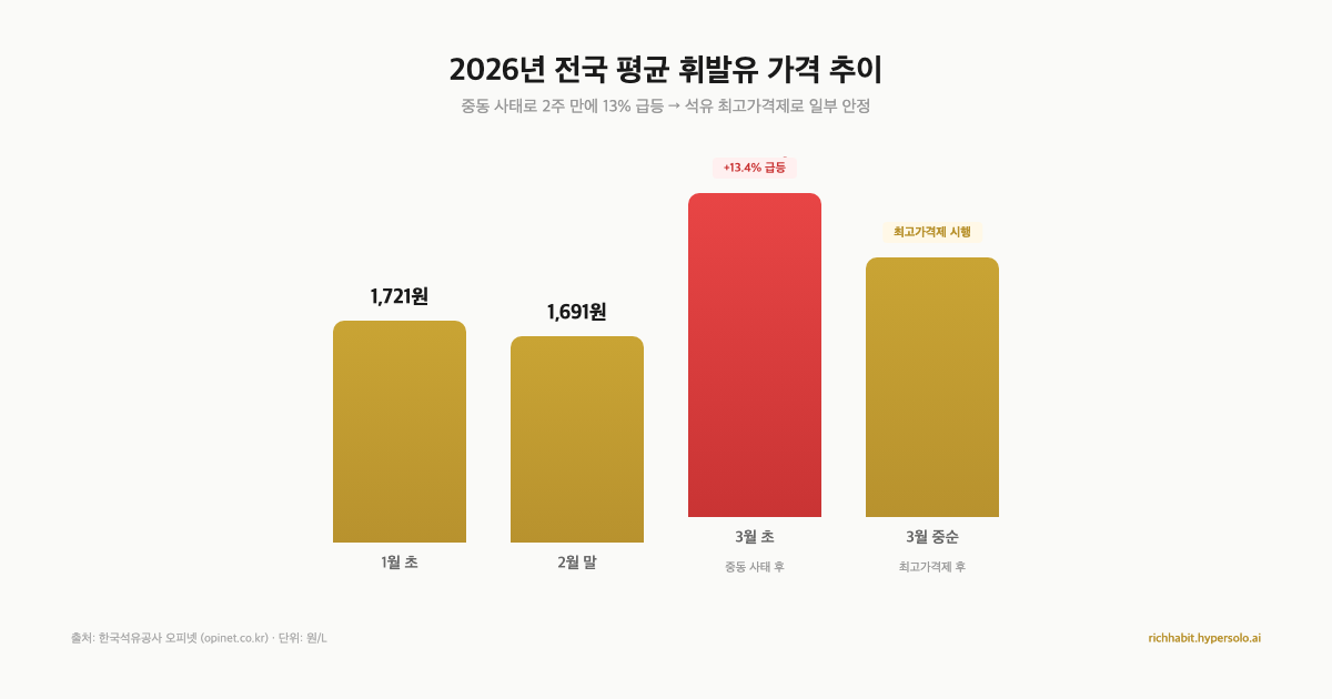 2026년 전국 평균 휘발유 가격 추이