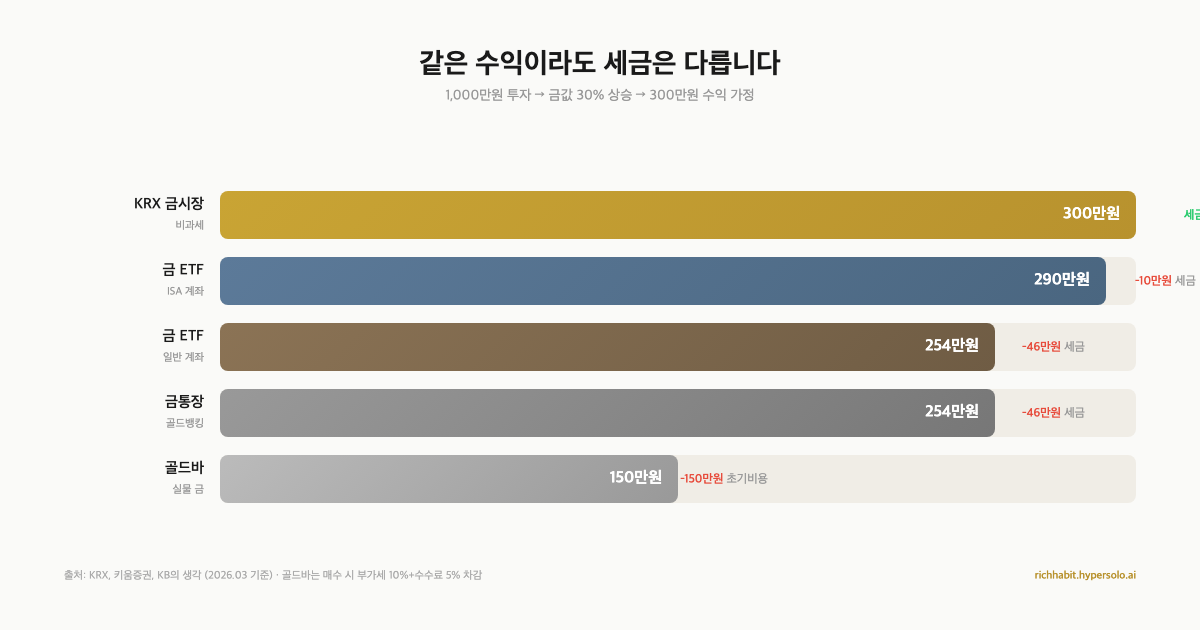 금 투자 방법별 세후 수익 비교