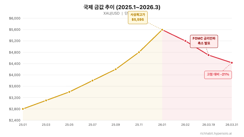 국제 금값 추이 2025.1~2026.3