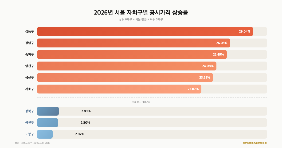 2026년 서울 자치구별 공시가격 상승률