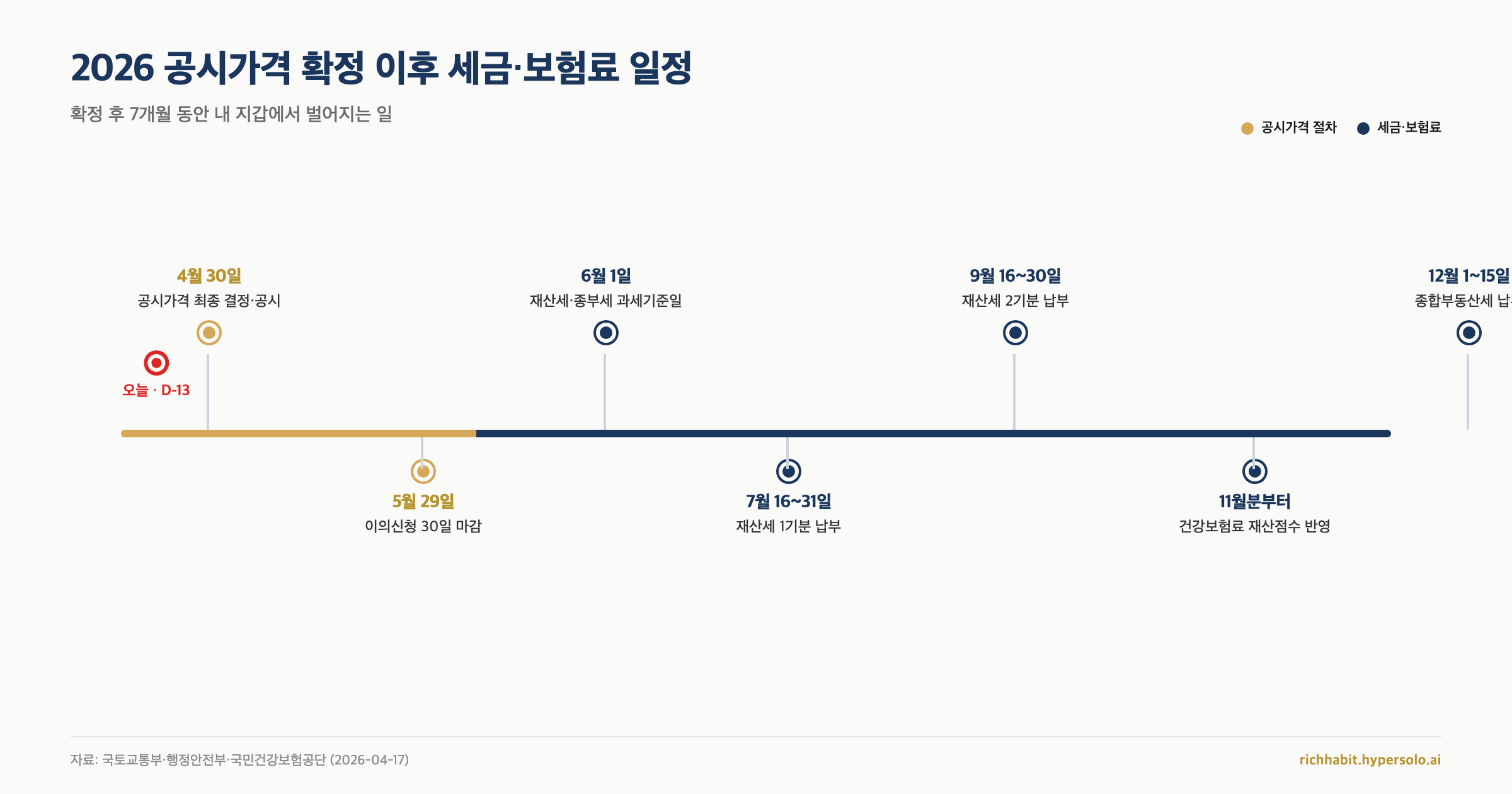 공시가격 4월 30일 확정 D-13, 재산세부터 이의신청까지 지금 해둘 일