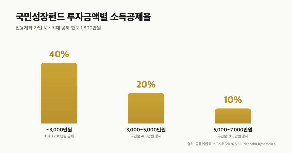 정부가 손실 먼저 떠안는다는 국민성장펀드, 5월 22일 출시 전 따져봤어요